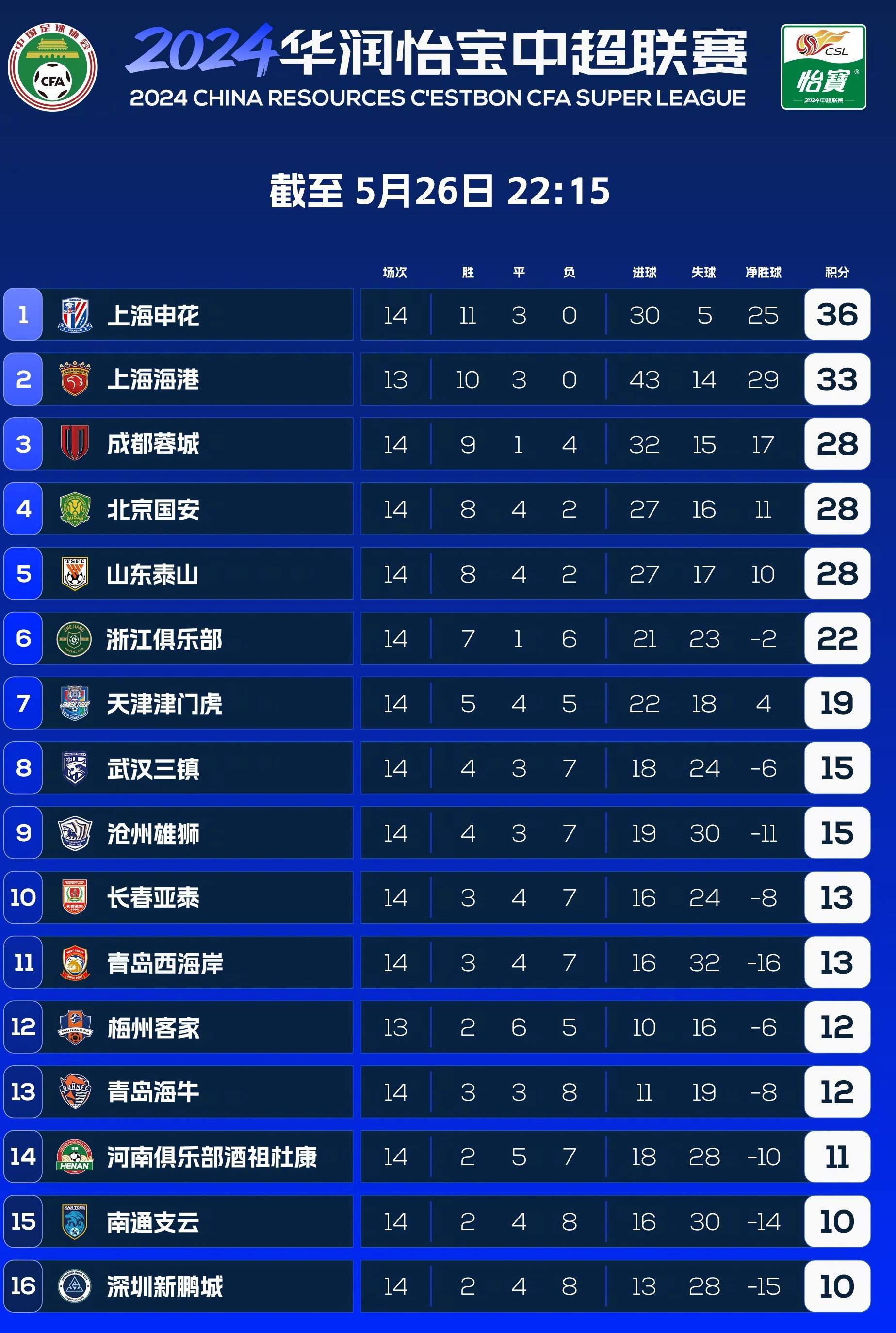 -关于拜仁慕尼黑精彩围抢造进球，领先积分榜的信息