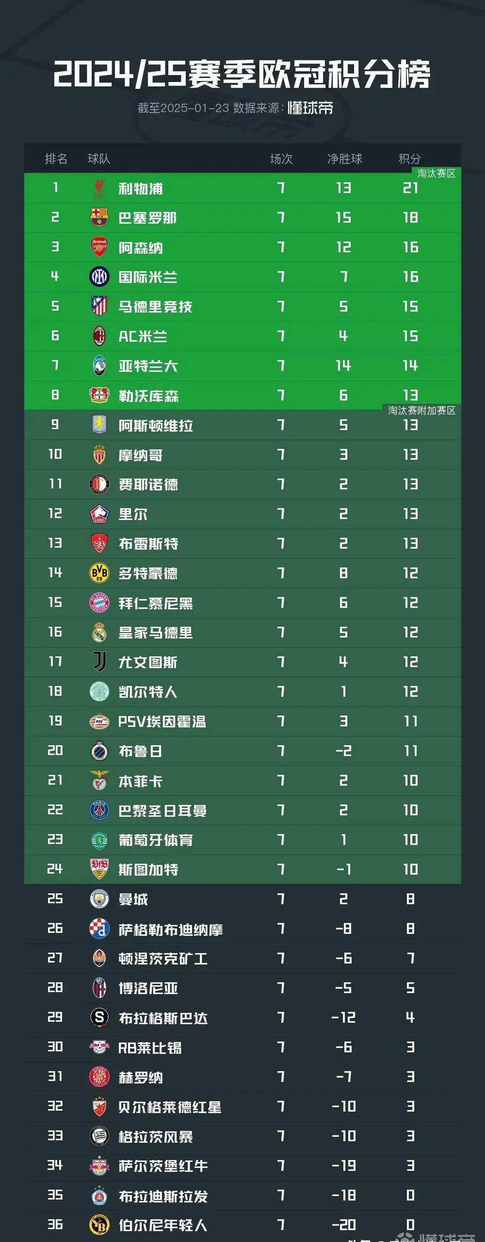 关于拜仁慕尼黑精彩围抢造进球，领先积分榜的信息