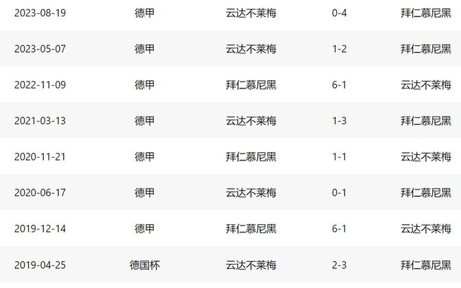 包含云达不来梅客场惊险逼平，积分保持不变的词条