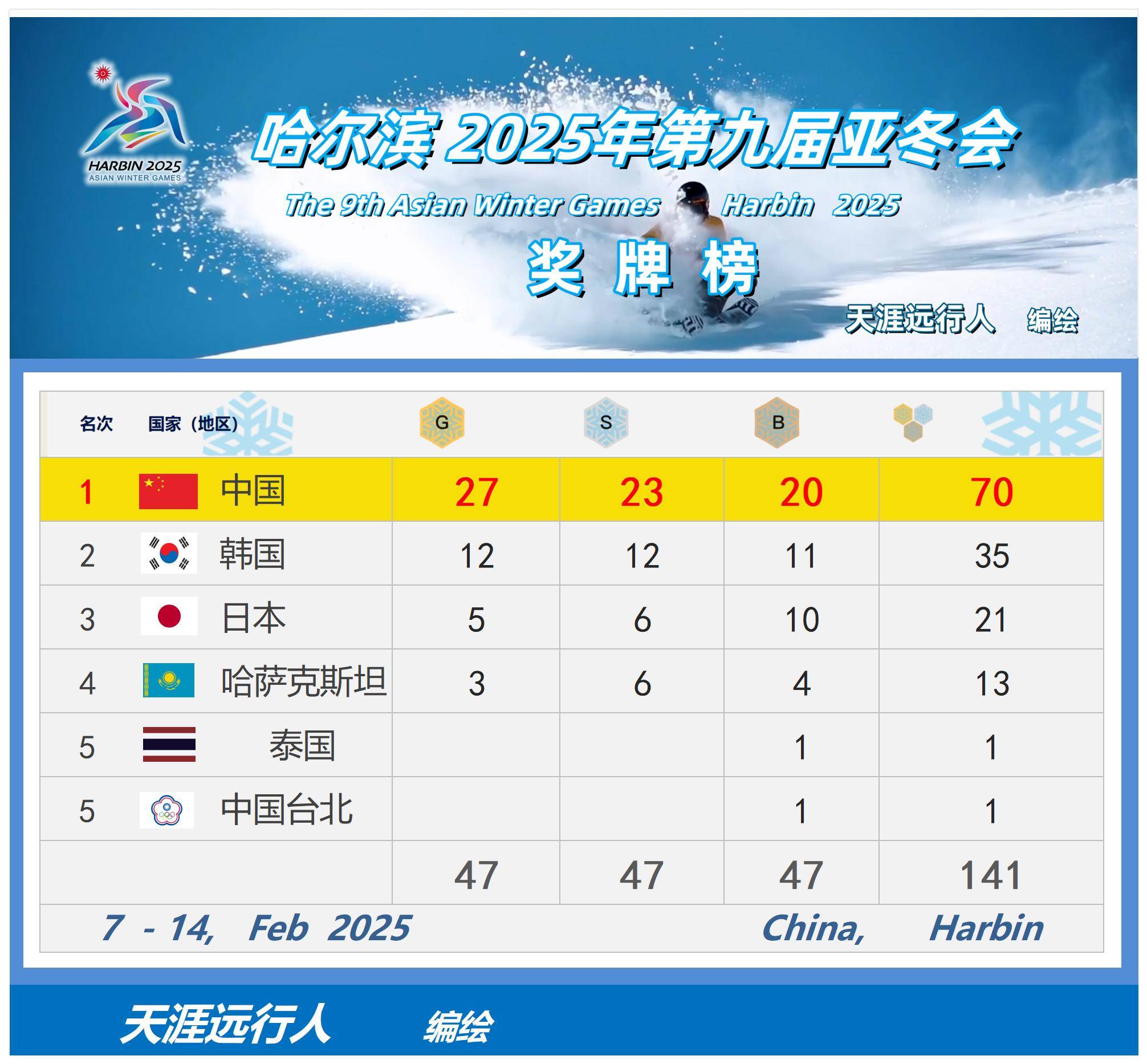 泰国队在亚洲赛事中获胜，创造历史记录